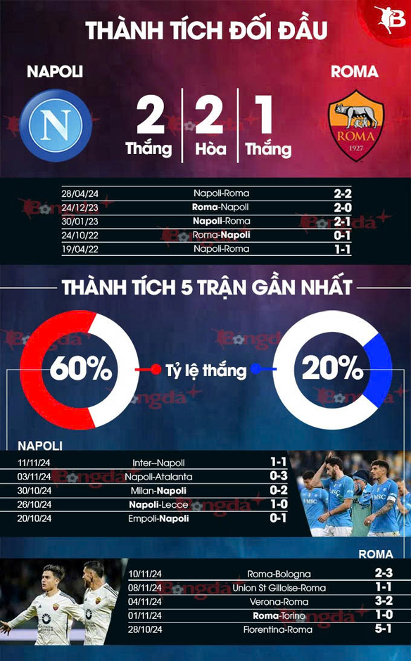 Nhận định bóng đá Napoli vs Roma, 00h00 ngày 25/11: Củng cố ngôi đầu