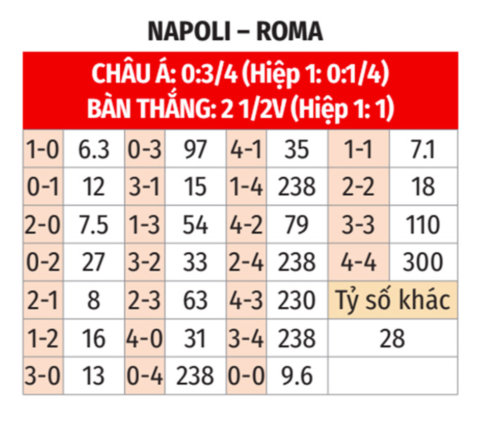 Nhận định bóng đá Napoli vs Roma, 00h00 ngày 25/11: Củng cố ngôi đầu