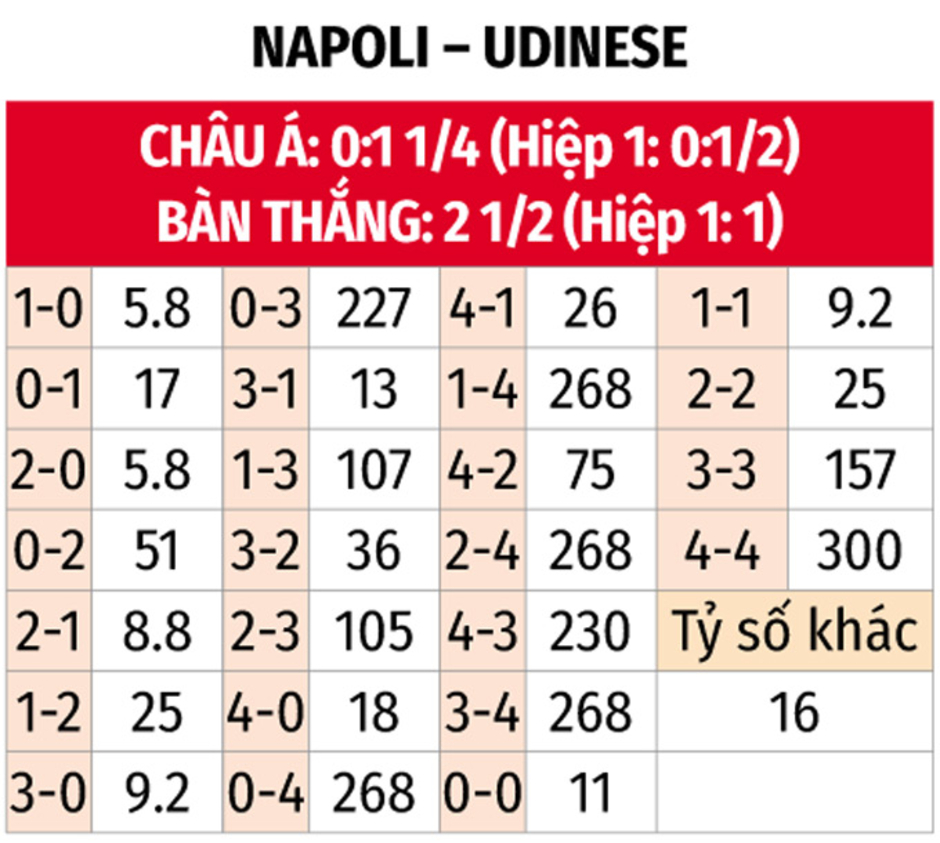 Nhận định bóng đá Napoli vs Udinese, 02h45 ngày 10/2: Củng cố ngôi đầu