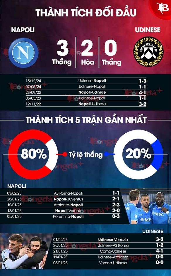 Nhận định bóng đá Napoli vs Udinese, 02h45 ngày 10/2: Củng cố ngôi đầu