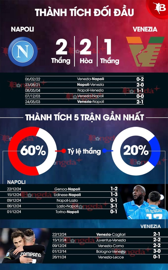 Nhận định bóng đá Napoli vs Venezia, 21h00 ngày 29/12: Tạm biệt năm cũ bằng 3 điểm