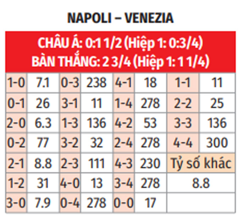 Nhận định bóng đá Napoli vs Venezia, 21h00 ngày 29/12: Tạm biệt năm cũ bằng 3 điểm