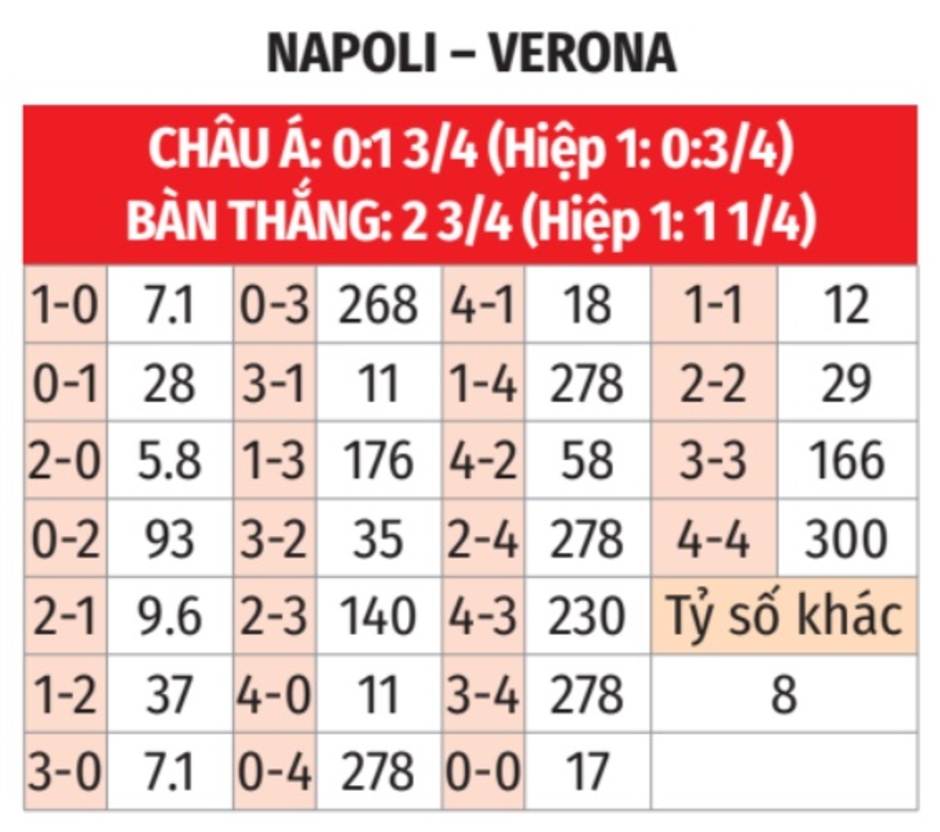 Nhận định bóng đá Napoli vs Verona, 02h45 ngày 13/1: Xây chắc ngôi đầu