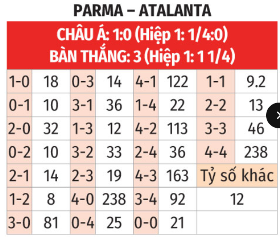 Nhận định bóng đá Parma vs Atalanta, 02h45 ngày 24/11: 3 điểm về Bergamo