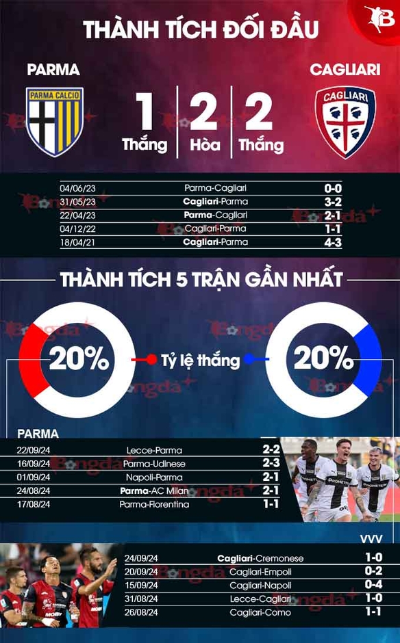 Nhận định bóng đá Parma vs Cagliari, 01h45 ngày 1/10: Tiếp tục chìm sâu