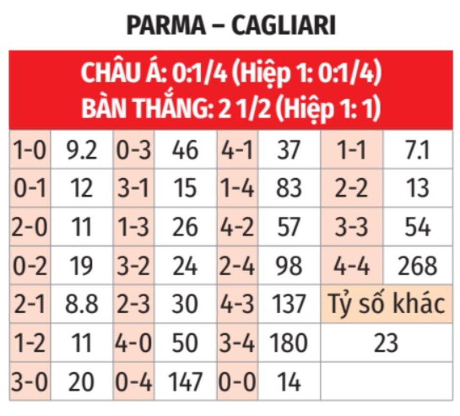 Nhận định bóng đá Parma vs Cagliari, 01h45 ngày 1/10: Tiếp tục chìm sâu