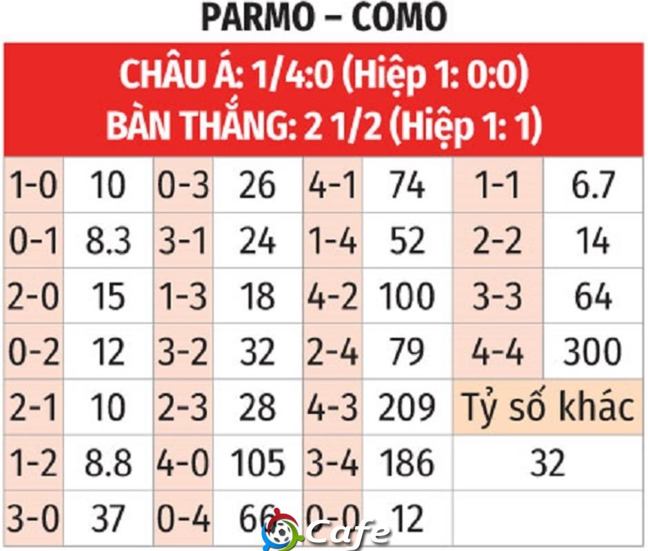 Nhận định bóng đá Parma vs Como, 20h00 ngày 3/5: Chặn đà tiến của Como