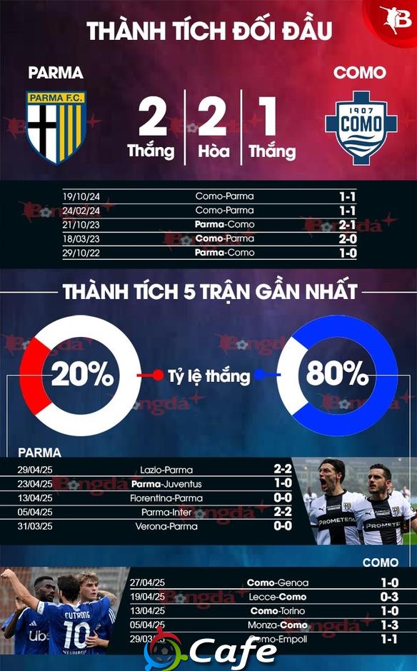 Nhận định bóng đá Parma vs Como, 20h00 ngày 3/5: Chặn đà tiến của Como