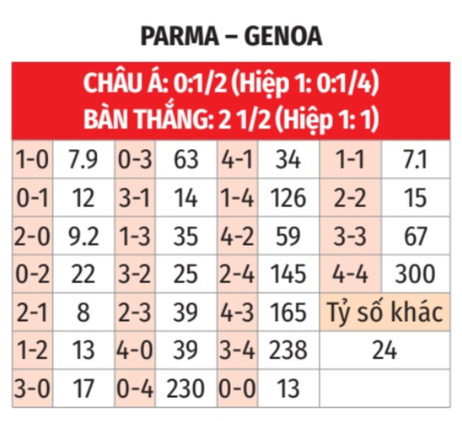 Nhận định bóng đá Parma vs Genoa, 00h30 ngày 5/11: Không thể sai lầm