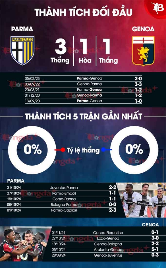 Nhận định bóng đá Parma vs Genoa, 00h30 ngày 5/11: Không thể sai lầm