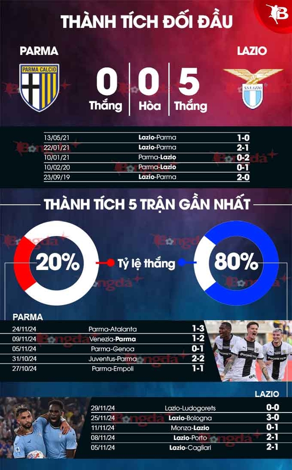 Nhận định bóng đá Parma vs Lazio, 21h00 ngày 1/12: Mang 3 điểm về thủ đô