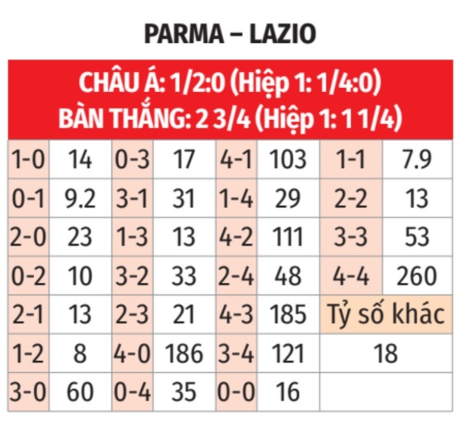 Nhận định bóng đá Parma vs Lazio, 21h00 ngày 1/12: Mang 3 điểm về thủ đô