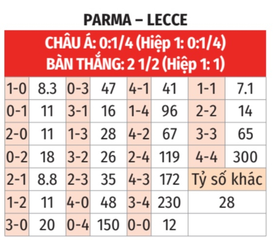 Nhận định bóng đá Parma vs Lecce, 02h45 ngày 1/2: Cầm chân ở đáy vực