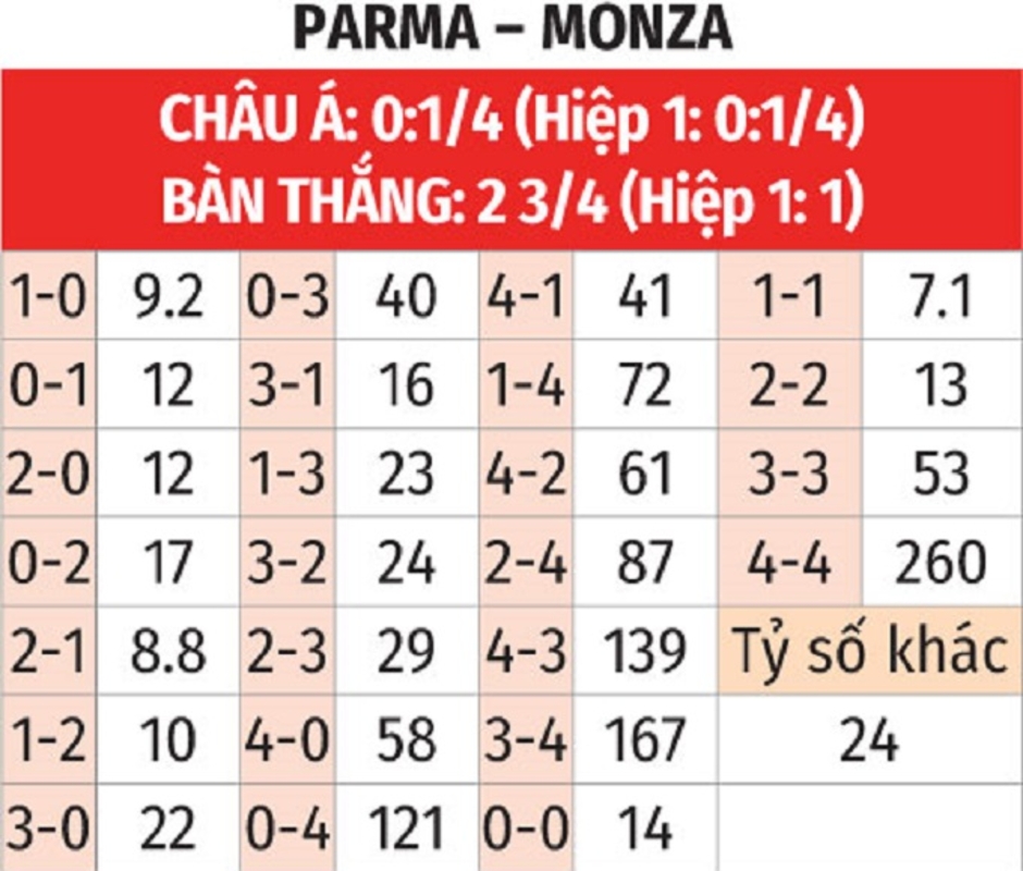 Nhận định bóng đá Parma vs Monza, 21h00 ngày 28/12: Thay tướng chưa đổi vận