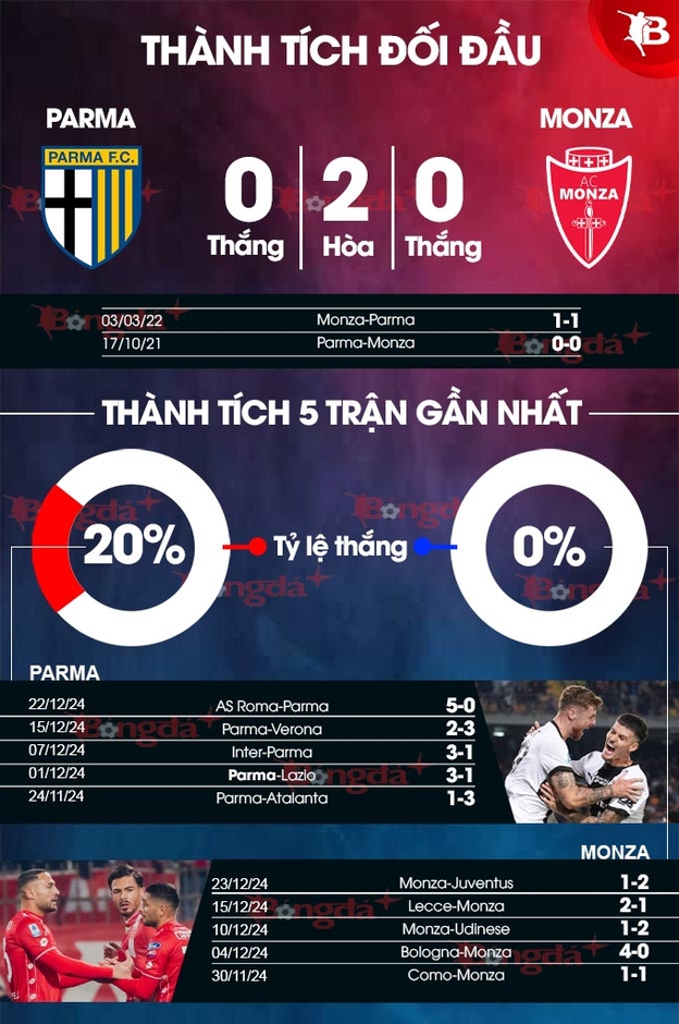 Nhận định bóng đá Parma vs Monza, 21h00 ngày 28/12: Thay tướng chưa đổi vận