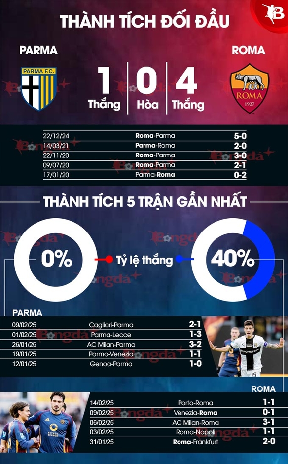 Nhận định bóng đá Parma vs Roma, 00h00 ngày 17/2: Tiếp tục leo dốc