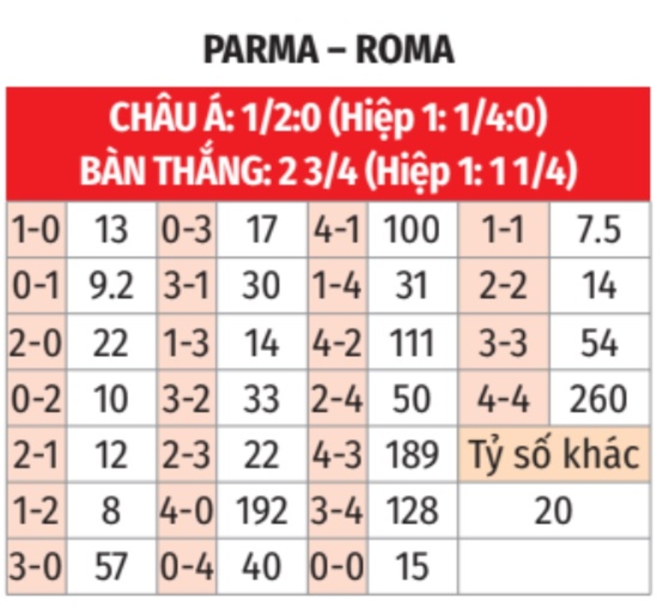 Nhận định bóng đá Parma vs Roma, 00h00 ngày 17/2: Tiếp tục leo dốc