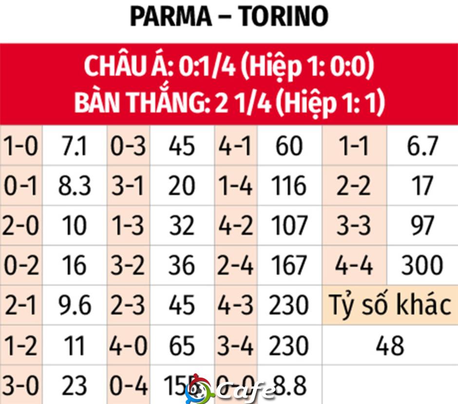 Nhận định bóng đá Parma vs Torino, 23h30 ngày 29/9: Chủ nhà lao đao