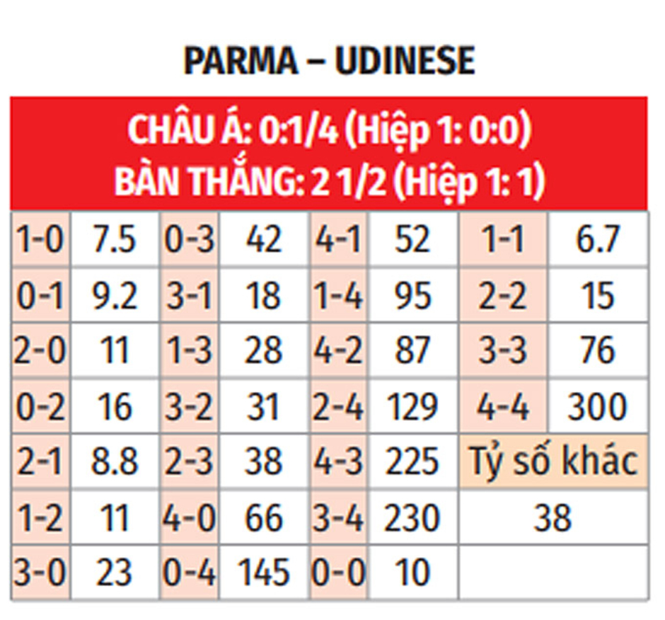 Nhận định bóng đá Parma vs Udinese, 23h30 ngày 16/9: Bất phân thắng bại