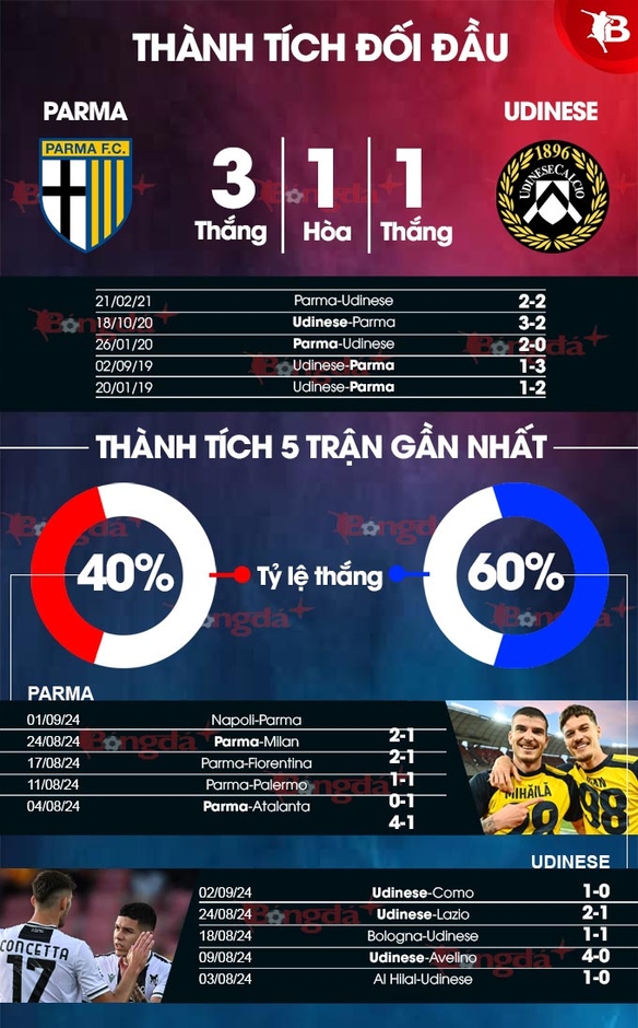 Nhận định bóng đá Parma vs Udinese, 23h30 ngày 16/9: Bất phân thắng bại