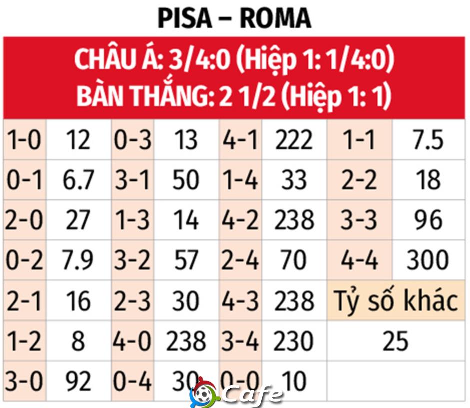Nhận định bóng đá Pisa vs AS Roma, 01h45 ngày 31/8: Bắt nạt tân binh