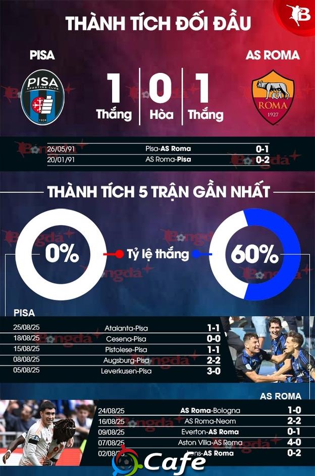 Nhận định bóng đá Pisa vs AS Roma, 01h45 ngày 31/8: Bắt nạt tân binh