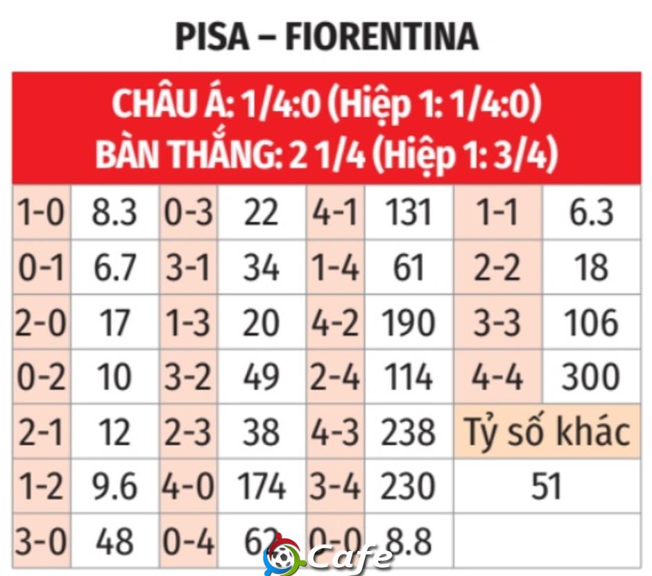 Nhận định bóng đá Pisa vs Fiorentina, 20h00 ngày 28/9: Không thể không thăng!