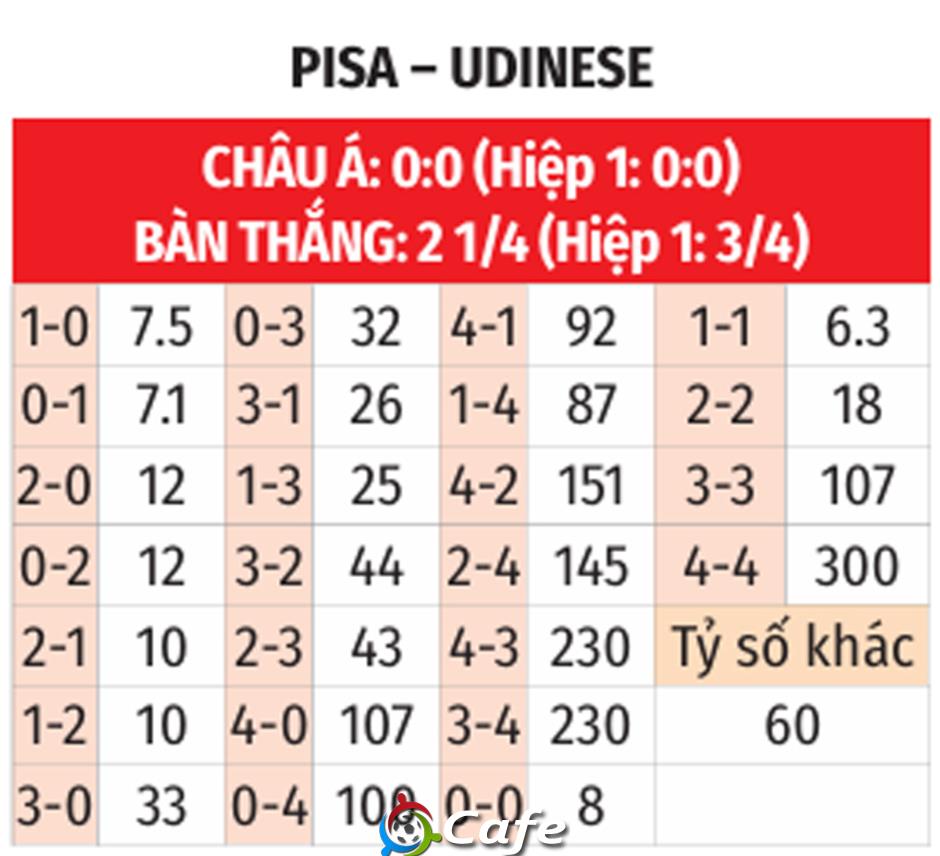 Nhận định bóng đá Pisa vs Udinese, 20h00 ngày 14/9