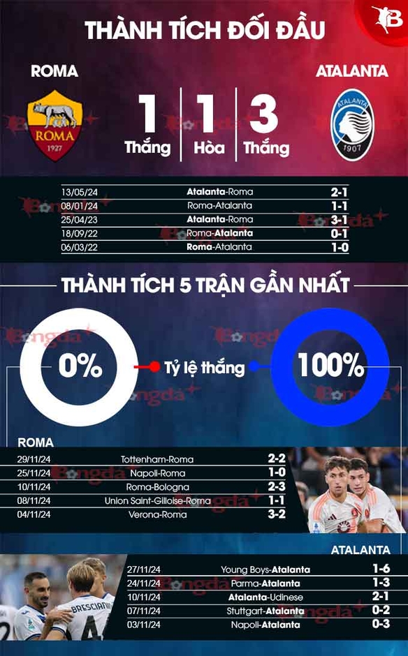 Nhận định bóng đá Roma vs Atalanta, 02h45 ngày 3/12: Thay tướng vận chưa đổi