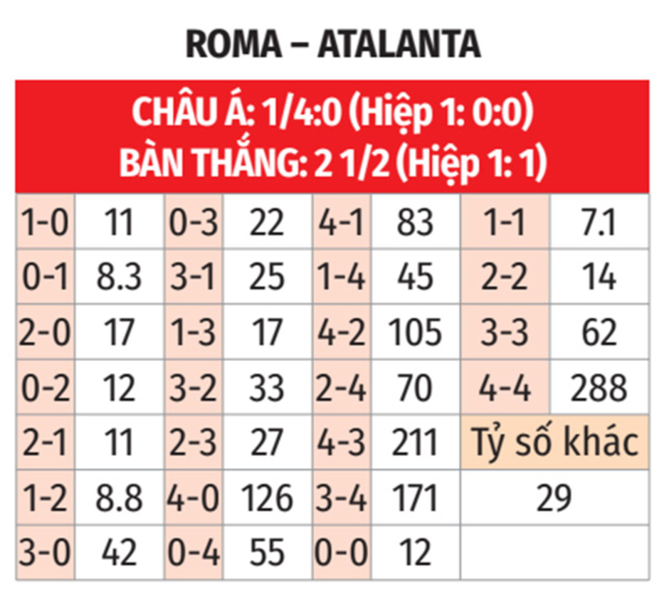 Nhận định bóng đá Roma vs Atalanta, 02h45 ngày 3/12: Thay tướng vận chưa đổi