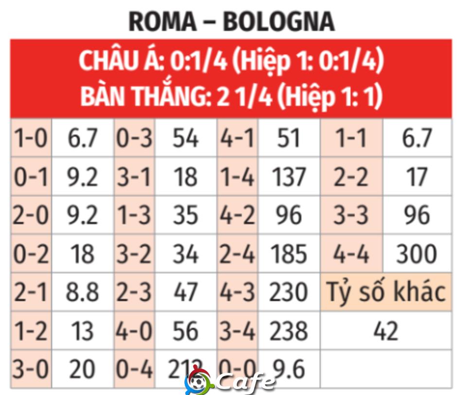 Nhận định bóng đá Roma vs Bologna, 01h45 ngày 24/8: Bình minh của Bologna