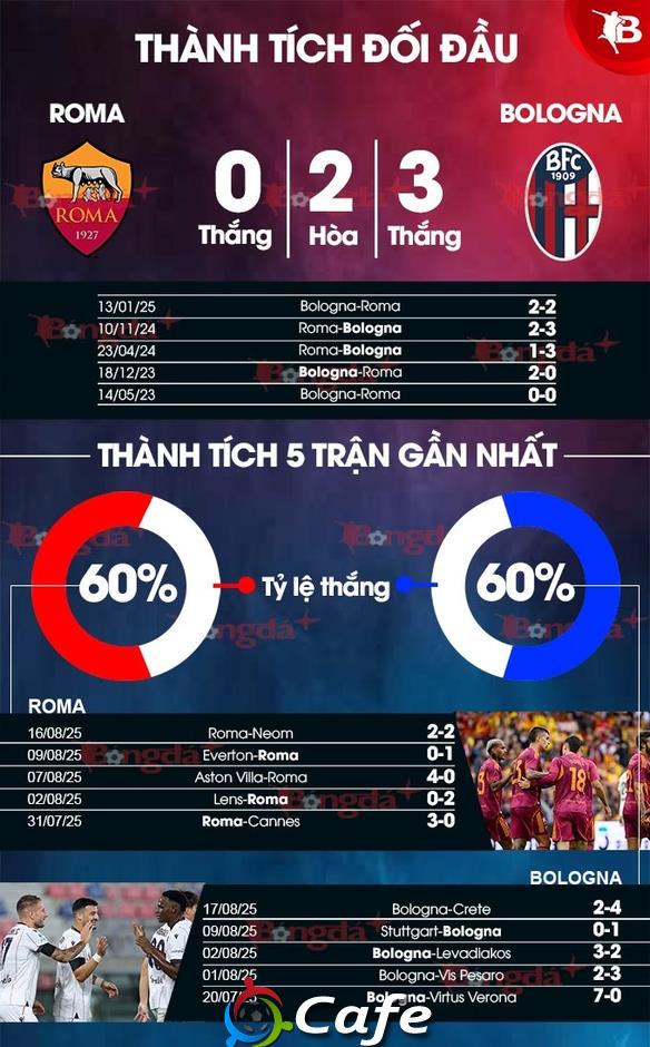 Nhận định bóng đá Roma vs Bologna, 01h45 ngày 24/8: Bình minh của Bologna