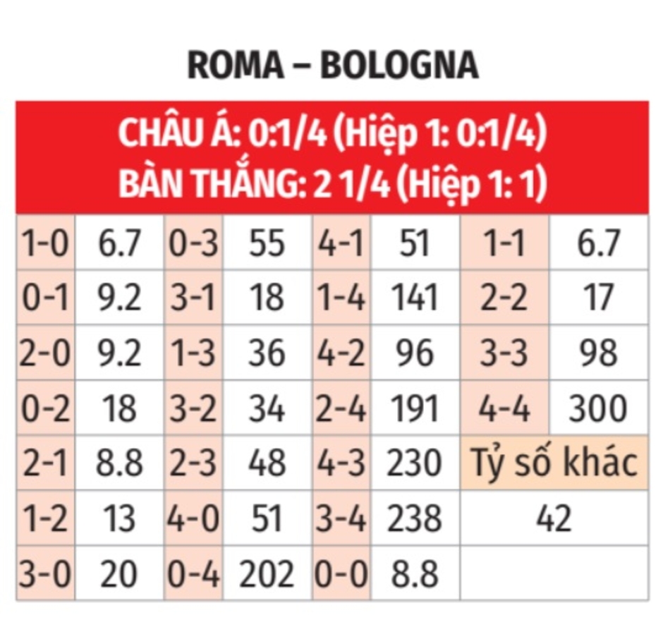 Nhận định bóng đá Roma vs Bologna, 21h00 ngày 10/11: Hòa là may