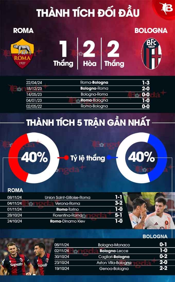 Nhận định bóng đá Roma vs Bologna, 21h00 ngày 10/11: Hòa là may