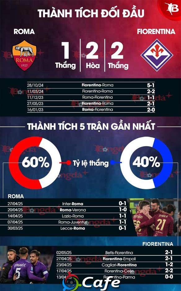 Nhận định bóng đá Roma vs Fiorentina, 23h00 ngày 4/5: Mất điểm ở thủ đô