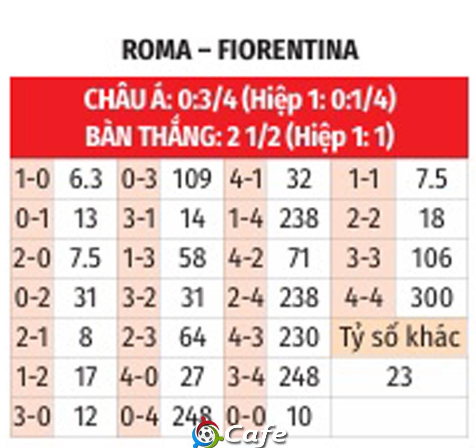 Nhận định bóng đá Roma vs Fiorentina, 23h00 ngày 4/5: Mất điểm ở thủ đô