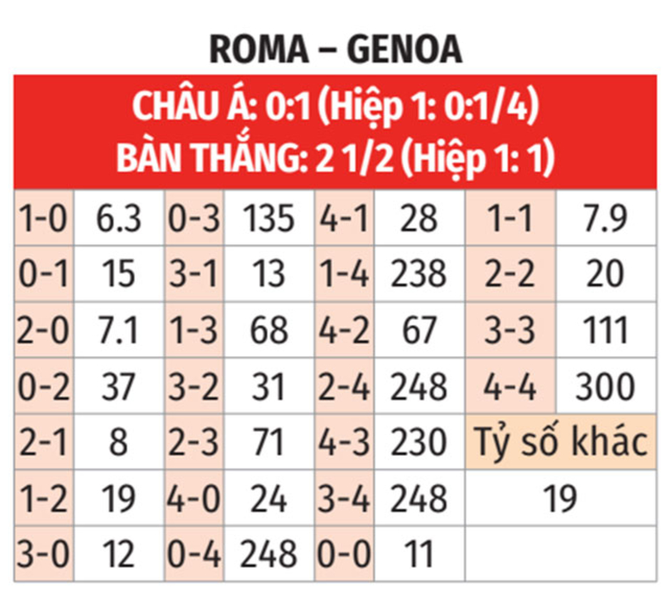 Nhận định bóng đá Roma vs Genoa, 02h45 ngày 18/1: Ai cũng có phần