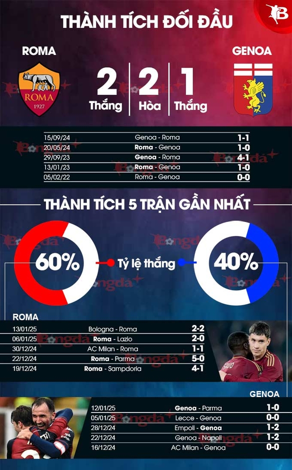 Nhận định bóng đá Roma vs Genoa, 02h45 ngày 18/1: Ai cũng có phần