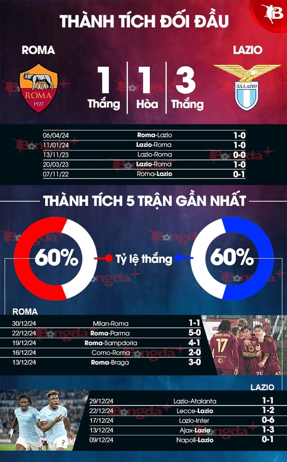 Nhận định bóng đá Roma vs Lazio, 02h45 ngày 6/1: Ngã mũ trước ông Ranieri