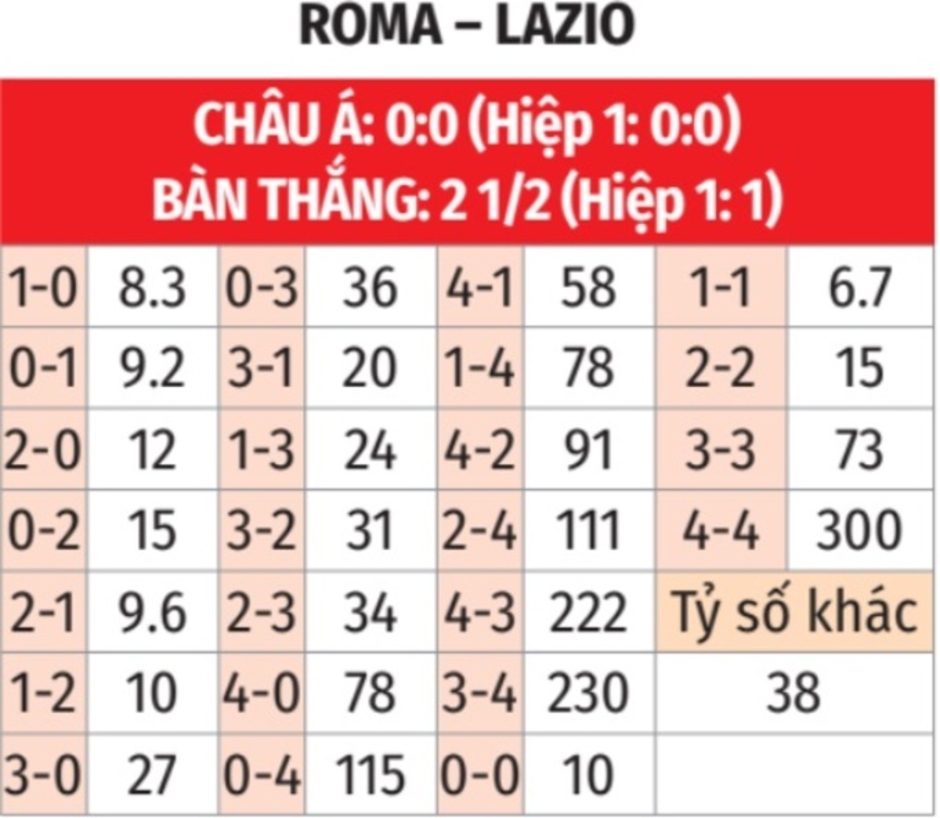 Nhận định bóng đá Roma vs Lazio, 02h45 ngày 6/1: Ngã mũ trước ông Ranieri