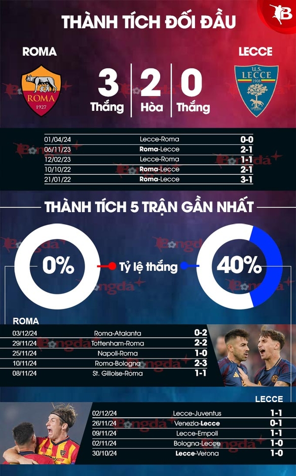 Nhận định bóng đá Roma vs Lecce, 02h45 ngày 8/12: Gã thợ hàn không chê Lecce