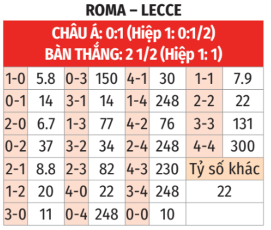 Nhận định bóng đá Roma vs Lecce, 02h45 ngày 8/12: Gã thợ hàn không chê Lecce