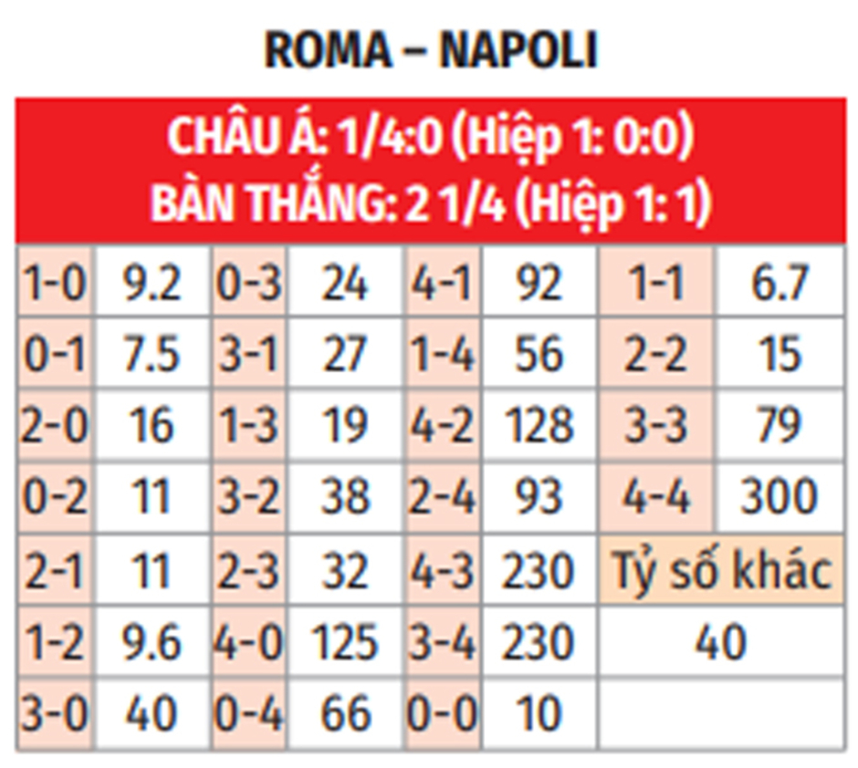 Nhận định bóng đá Roma vs Napoli, 02h45 ngày 3/2: Khó chặn Napoli