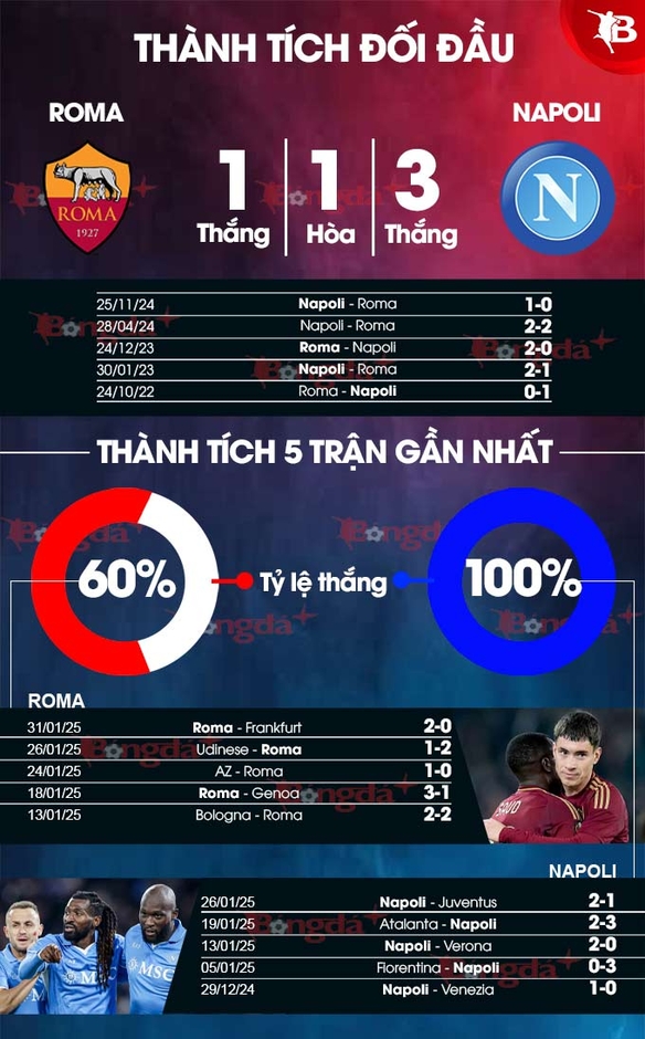 Nhận định bóng đá Roma vs Napoli, 02h45 ngày 3/2: Khó chặn Napoli