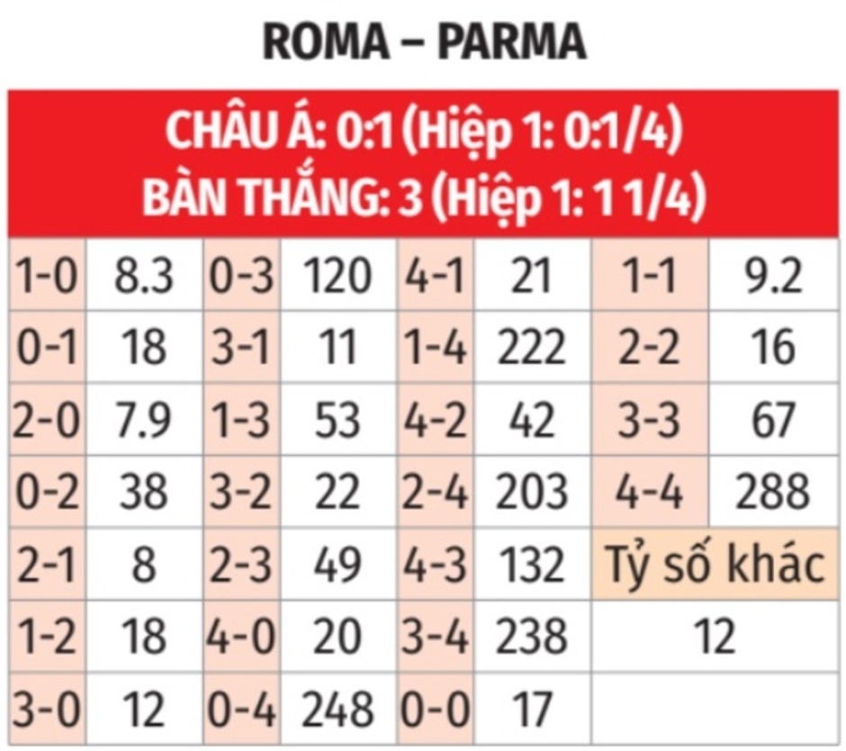 Nhận định bóng đá Roma vs Parma, 18h30 ngày 22/12:  Thành Rome mở hội