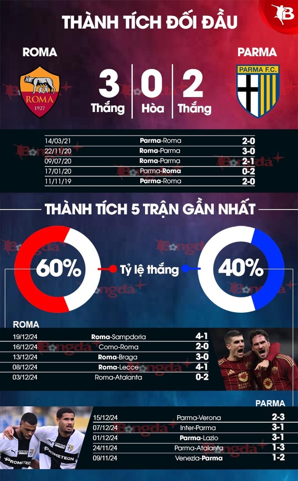 Nhận định bóng đá Roma vs Parma, 18h30 ngày 22/12:  Thành Rome mở hội