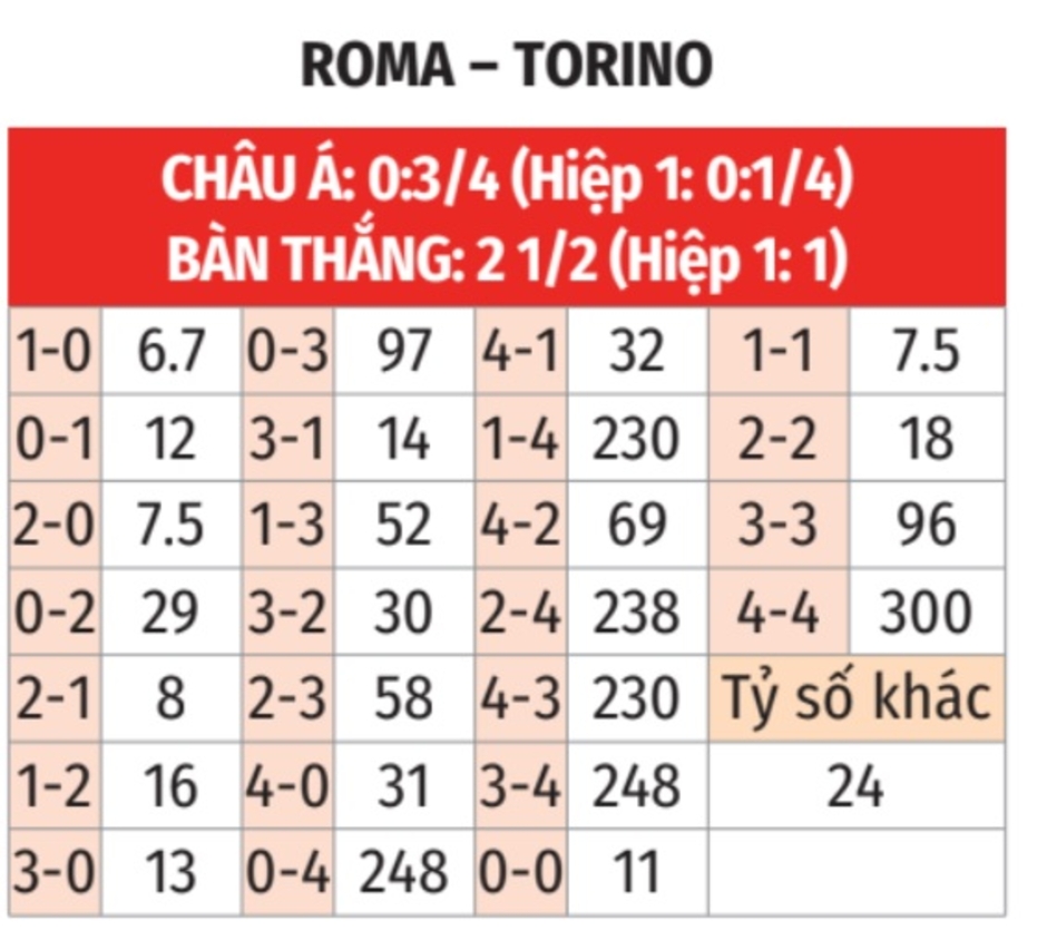 Nhận định bóng đá Roma vs Torino, 02h45 ngày 1/11: Tiếp tục rơi tự do