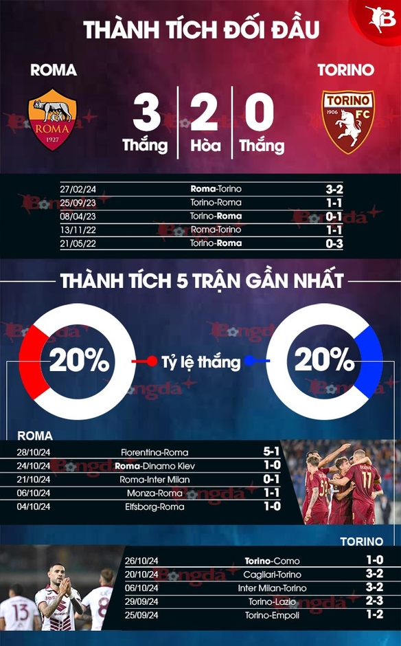 Nhận định bóng đá Roma vs Torino, 02h45 ngày 1/11: Tiếp tục rơi tự do