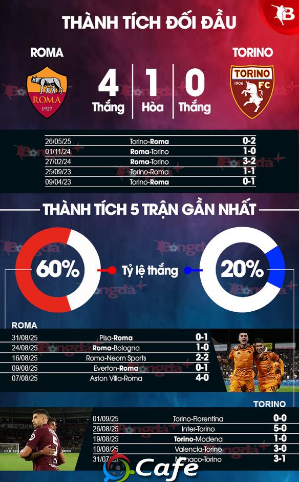 Nhận định bóng đá Roma vs Torino, 17h30 ngày 14/9: Làm mồi cho Sói