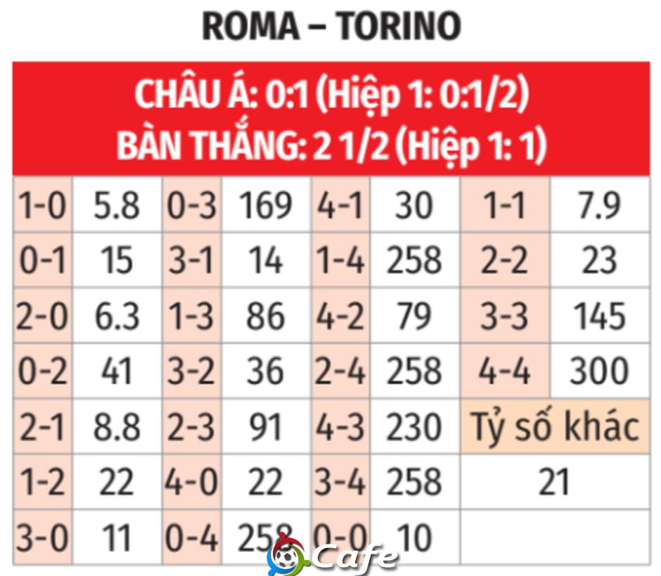 Nhận định bóng đá Roma vs Torino, 17h30 ngày 14/9: Làm mồi cho Sói